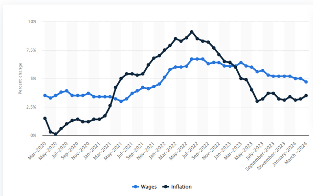 Wages growth vs inflation