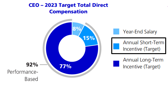 CEO Compensation Split