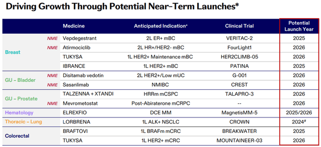 Pfizer Oncology Pipeline