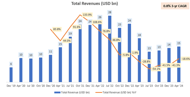 Total Revenues