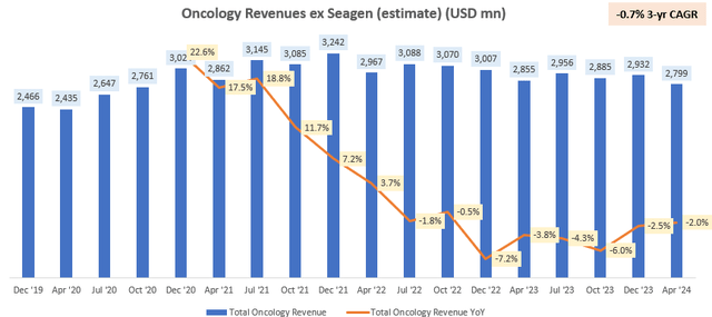 Pfizer Oncology revenues ex Seagen