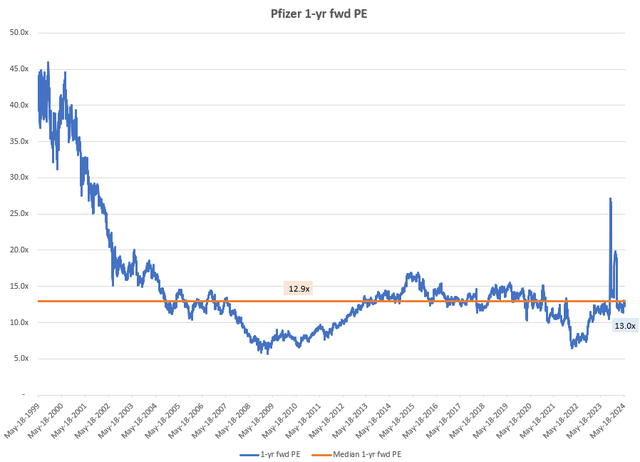 Pfizer 1-yr fwd PE