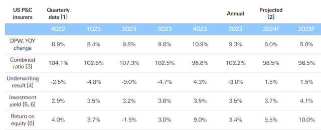 Growth of property and casualty insurance premiums in the United States