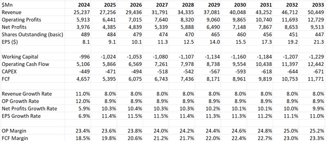 Marsh McLennan DCF - Author's calculations