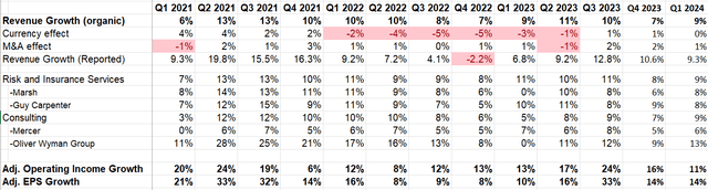 Marsh McLennan quarterly earnings