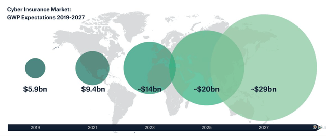 Growth of cyber insurance