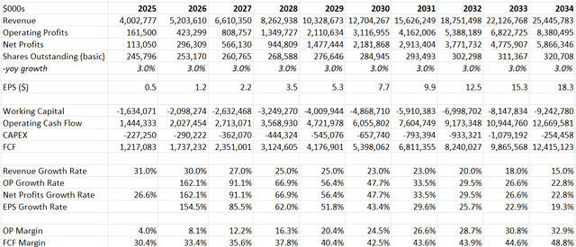 CrowdStrike DCF - Author's Calculations