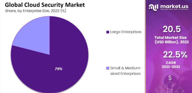 Cloud Security Market Forecast