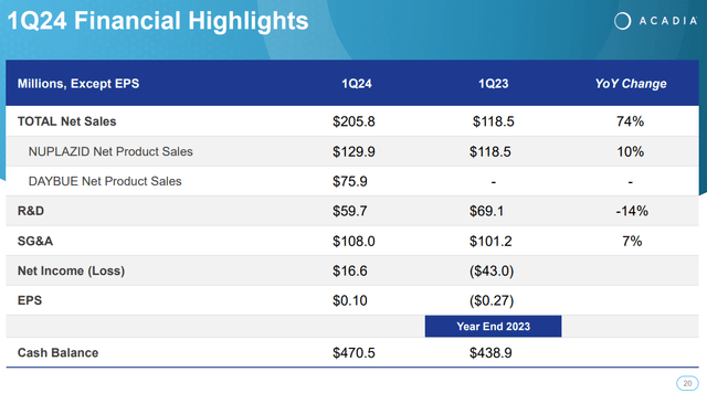 Source: Acadia Corporate Presentation. 1Q24 Earnings. May 8, 2024.