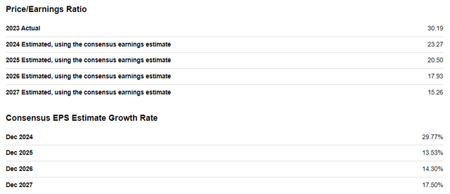 Google PE ratio dynamics