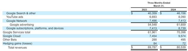 Google revenue in the first quarter