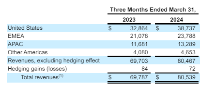 Google's geographic revenue