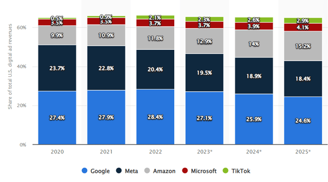 Digital advertising market shares