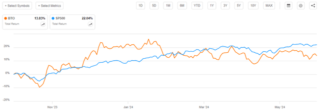 BTO vs SP500 Total Return Article-to-Article