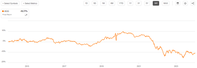 AGG 10-Yr. Chart