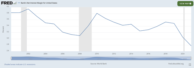 U.S. Banks' Net Interest Margin Over Time