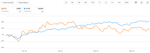 BTO vs SP500 Article-to-Article