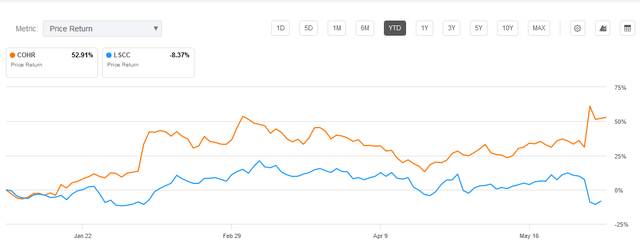 COHR stock