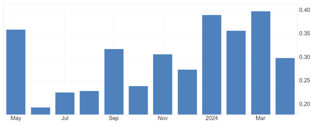 Core consumer price index monthly