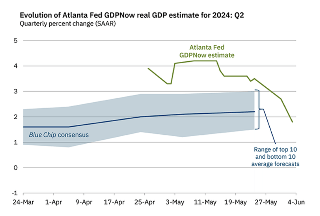 GDP now