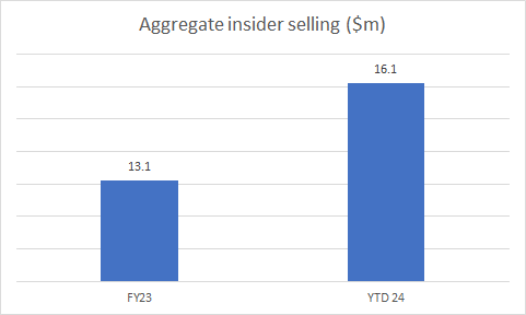 Insider selling by year
