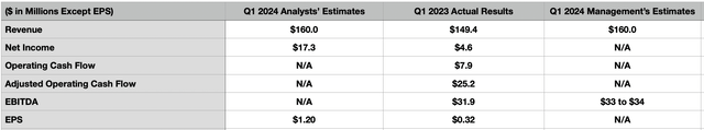 Estimates