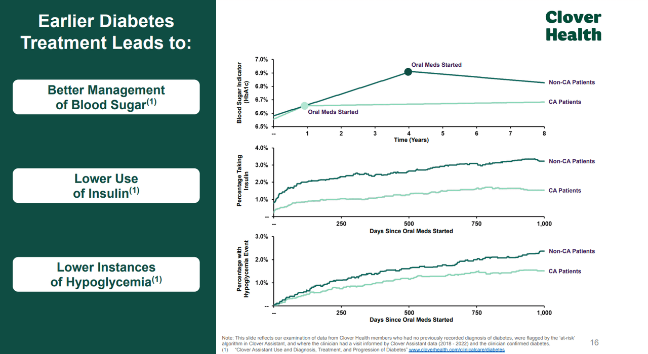 Results of early diagnosis of diabetes through Clover Assistant