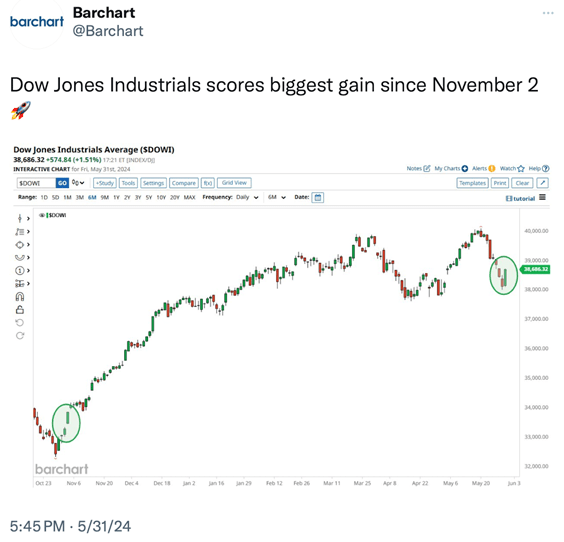 Chart showing the Dow Jones Industrial Average rising strongly on Friday, May 31