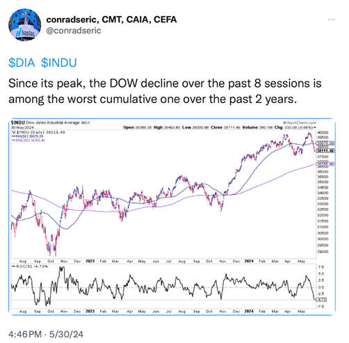 A chart showing the decline of the Dow Jones Index over the past eight sessions