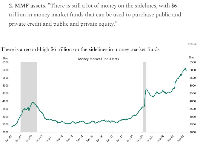 A chart showing the abundance of money market funds on the margin