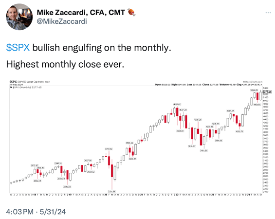 Chart showing the S&P 500 at its highest monthly close ever