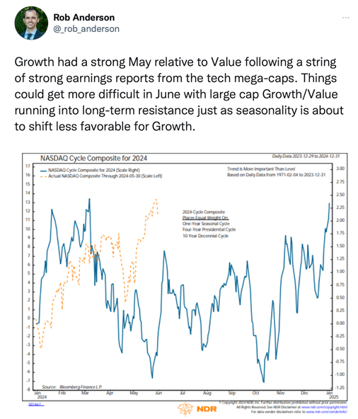 Chart showing the performance of growth stocks in May 2024