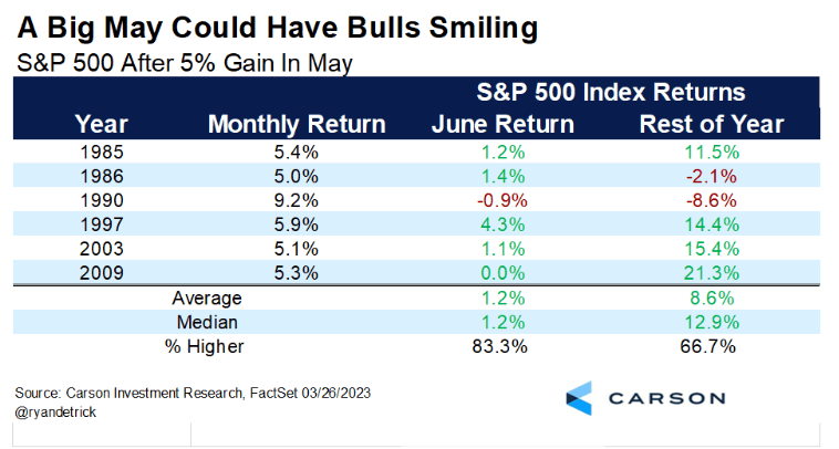 A chart showing the historical performance of the S&P 500 after its 5% rise in May