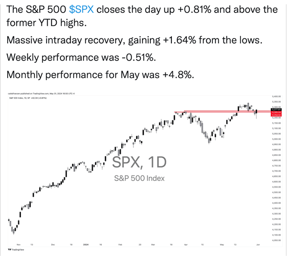 Chart showing the S&P 500 closing up 0.81% on Friday, May 31