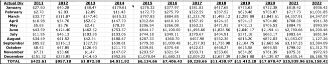 Dividend income table