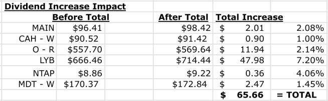 Dividend increase schedule