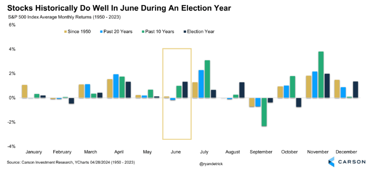 Chart showing stocks historically perform well in June during an election year