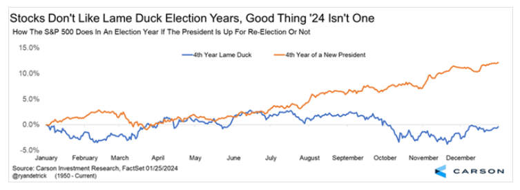 A chart showing the performance of the S&P in an election year based on whether the president is up for re-election or not