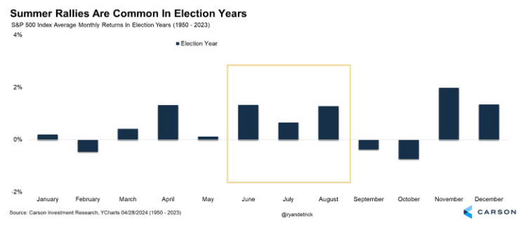 Chart showing summer parades are common in election years