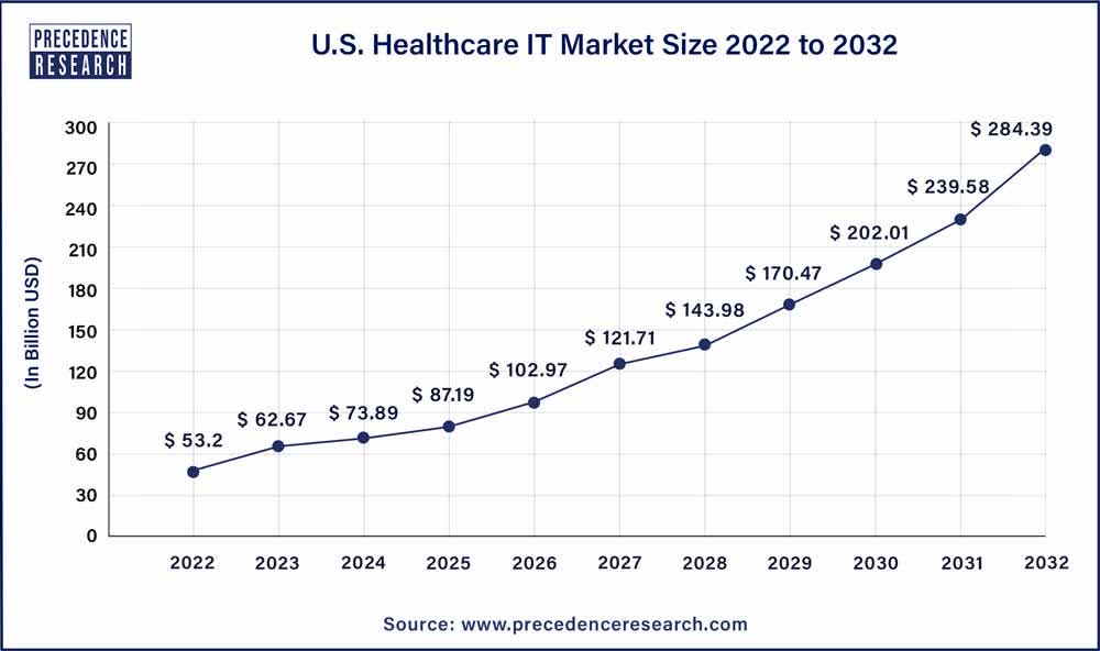 US Healthcare IT Market Size Forecast