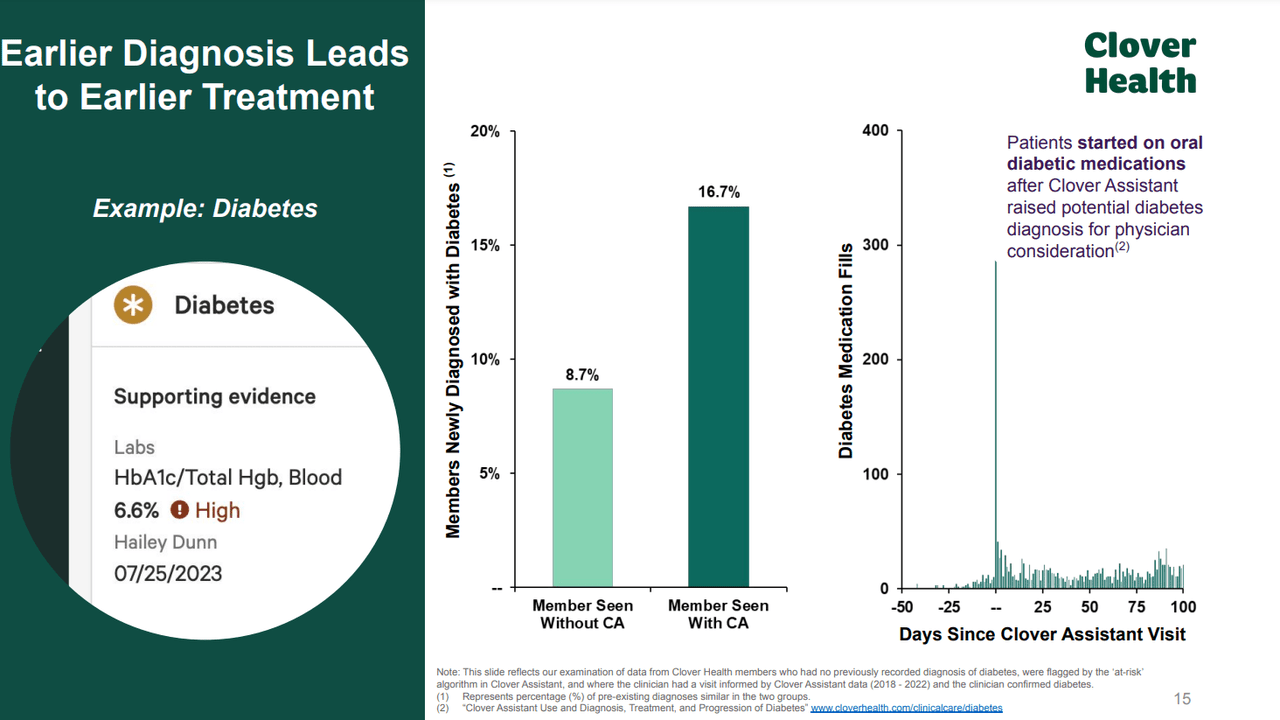 The rate of early diagnosis of diabetes through Clover Assistant