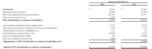 FFO and AFFO calculations