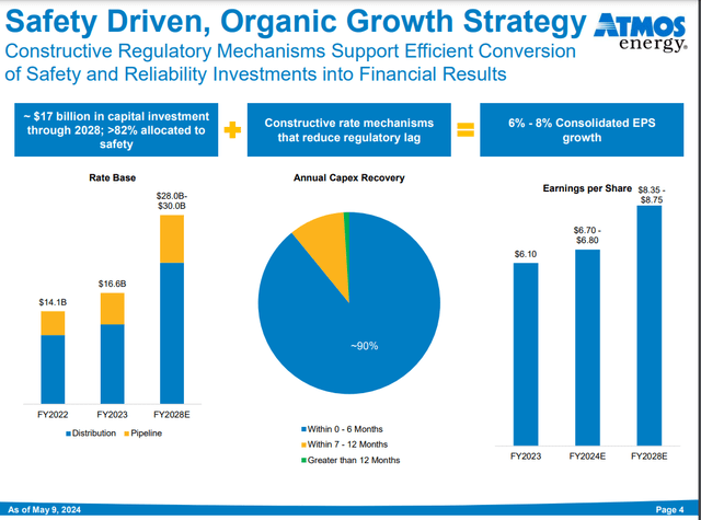 A summary of ATO's planned capital investments through 2028.