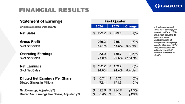 Graco is reporting declining results in Q1/24