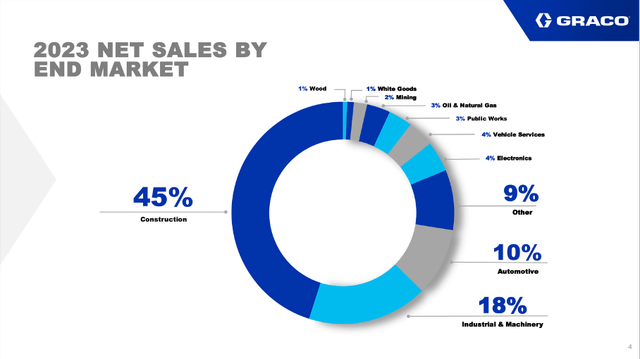 Graco: Sales in 2023 by end market