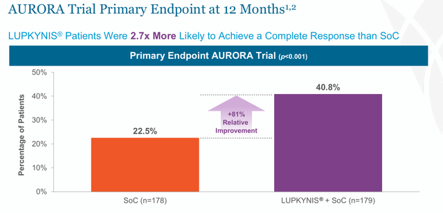 Aurora Trial