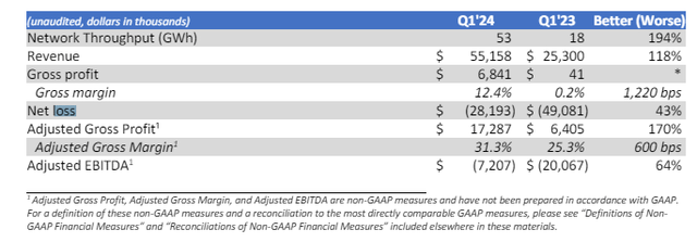 EVgo's net loss compared to revenue