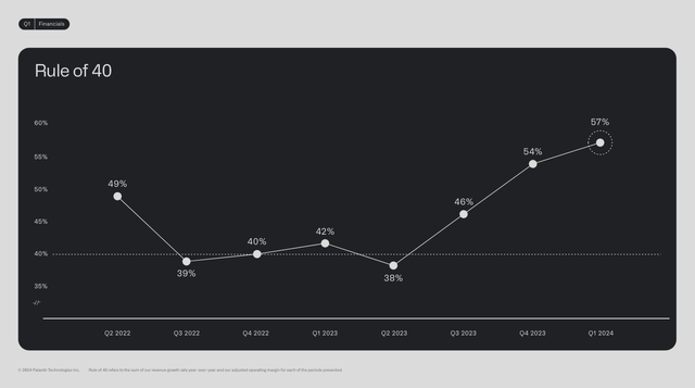 Palantir Rule of 40
