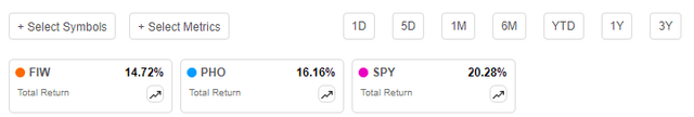 FIW's performance since the last article by The Sunday Investor