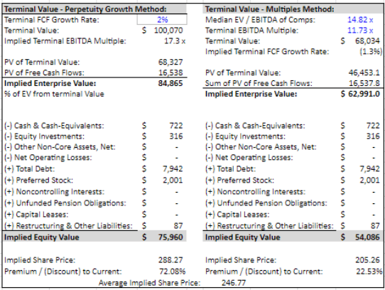 QOE Capital's Terminal Value for Allstate